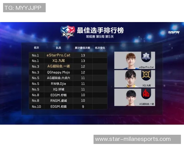 FPX战队在王者荣耀电竞比分技术排行榜中荣登第六名展现强大实力 FPX战队在王者荣耀电竞比分技术排行榜中荣登第六名展现强大实力